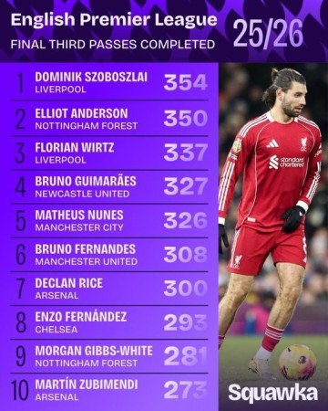 百家乐玩法-英超进攻三区成功传球榜：索博居首 维尔茨、B费、赖斯、恩佐在列