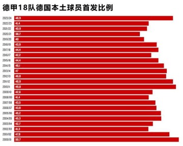 百家乐规则-德甲“本土含量”哪家高？新军高居榜首，俩厂队垫底